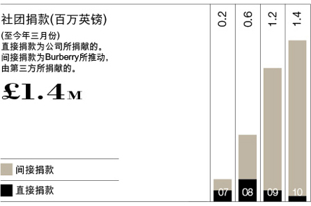 社团捐款