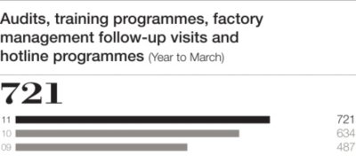 Number of CR visits per audits