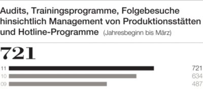 Anzahl der CR-Besuche/-audits