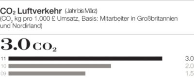 CO2 Luftverkehr