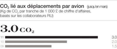 CO2 lié aux Déplacements par Avion