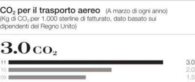 CO2 Per Il Trasporto Aereo