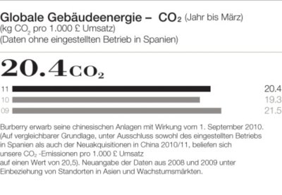 Globale Gebäudeenergie