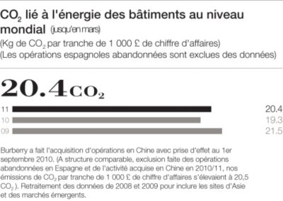 CO2 Lié à L'énergie des Bâtiments au Niveau Mondial 