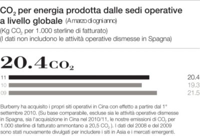 CO2 Per Energia Prodotta Dalle Sedi Operative A Livello Globale 