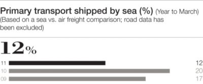 Primary Transport Shipped By Sea