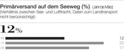 Primärversand auf dem Seeweg