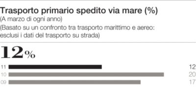 Trasporto Primario Spedito Via Mare