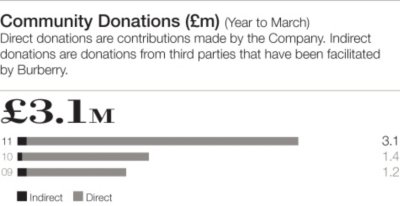Community Donations