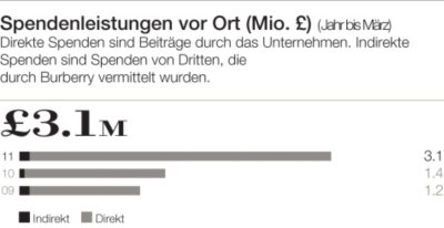 Spendenleistungen vor Ort