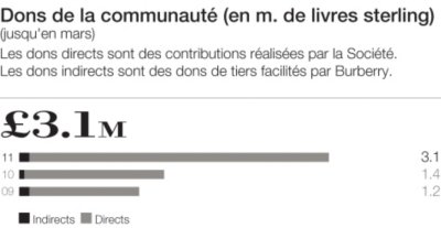 Dons de la Communauté