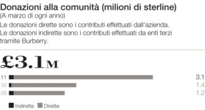 Donazioni Alla Comunità
